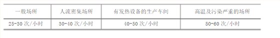 普通車間通風換氣次數(shù)
