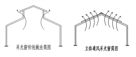 MCW立體采光通風(fēng)天窗