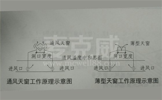 通風天窗和薄型天窗工作原理示意圖