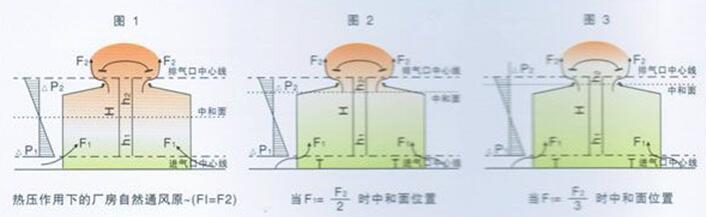 通風(fēng)天窗排氣原理圖