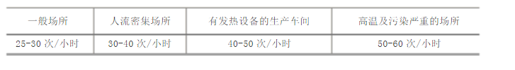 普通車間通風換氣次數(shù)