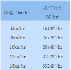 通風(fēng)氣樓